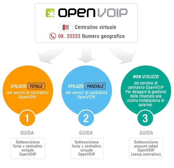 schema-possibilita-di-utilizzo-del-centralino-openvoip