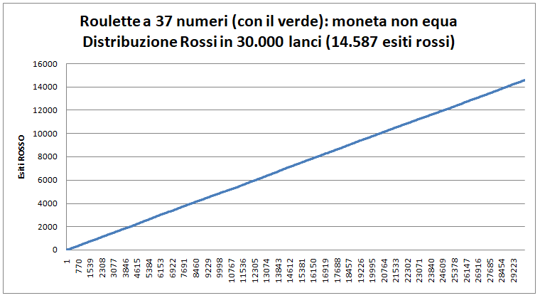 roulette-36-numeri-moneta-non-equa